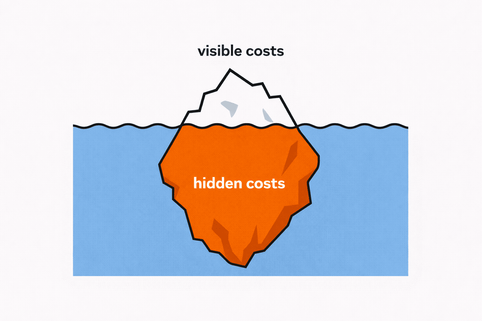 Iceberg showing visible costs above water and hidden costs below