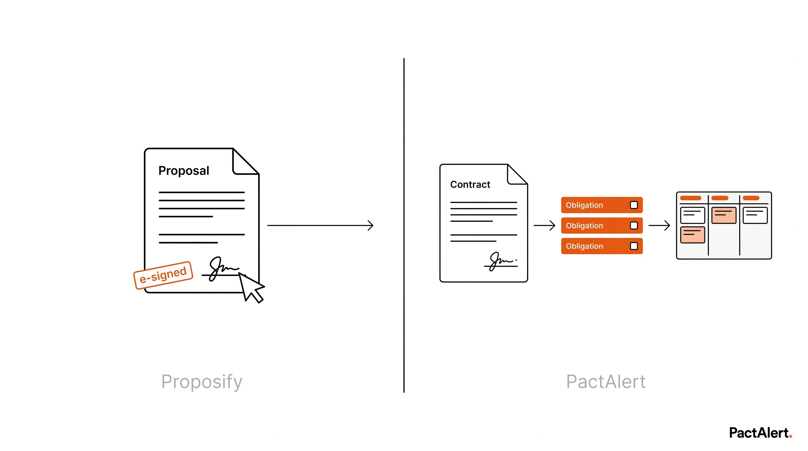 Split comparison illustration: Proposify (proposal document → e-signed → wall) vs PactAlert (signed contract → obligations list → task board)