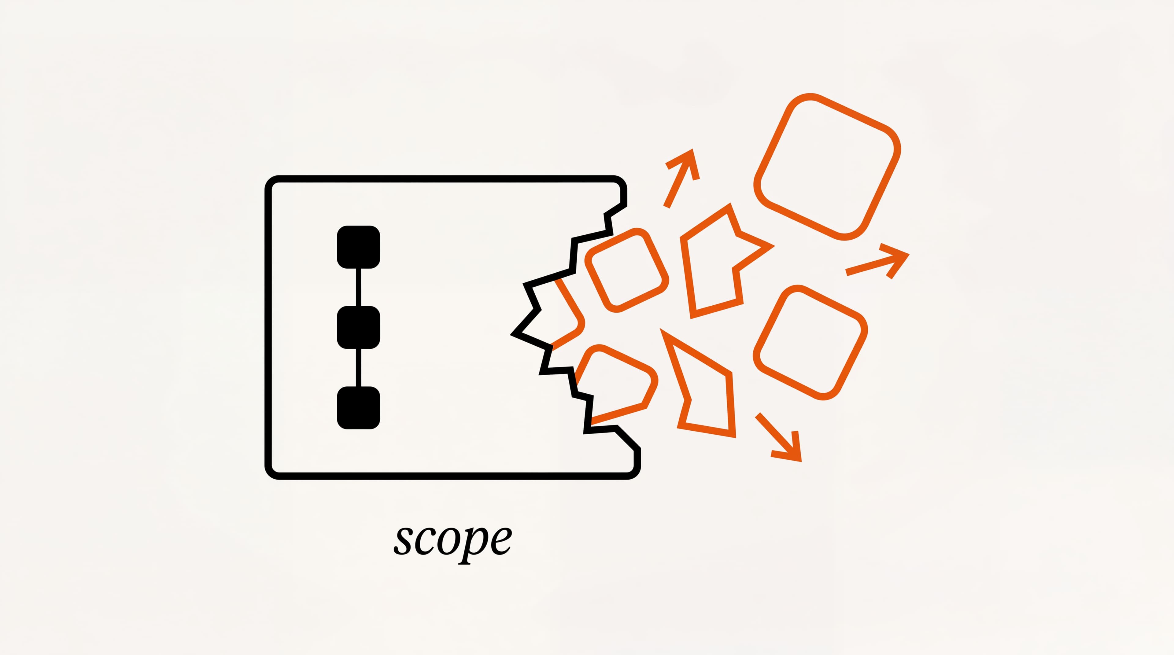 Diagram showing the gap between where contracts live (signed SOW with revision caps and acceptance windows) and where work is tracked (PM tools like Asana, ClickUp, Notion)